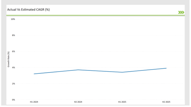 Uk Bakery Mixes Market Actual Vs Estimated Cagr
