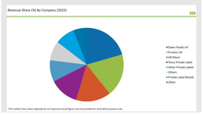 Uk Bakery Mixes Market Revenue Share By Company