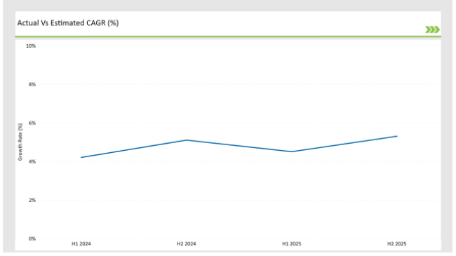 Uk Bubble Tea Market Actual Vs Estimated Cagr