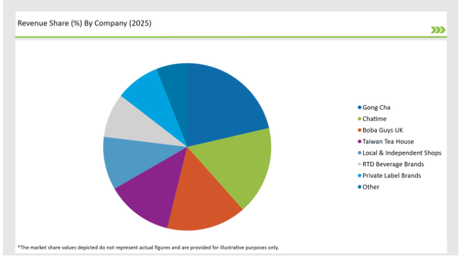 Uk Bubble Tea Market Revenue Share By Company
