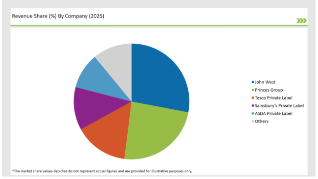 Uk Canned Tuna Market Revenue Share By Company