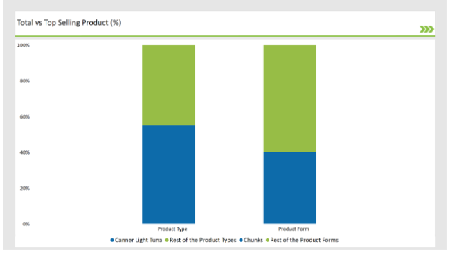 Uk Canned Tuna Market Total Vs Top Selling Product