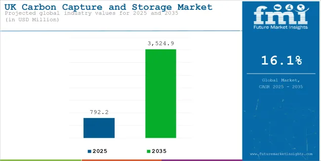 Uk Carbon Capture And Storage Market Industry Value Analysis Uk Carbon Capture And Storage Market Industry Value Analysis