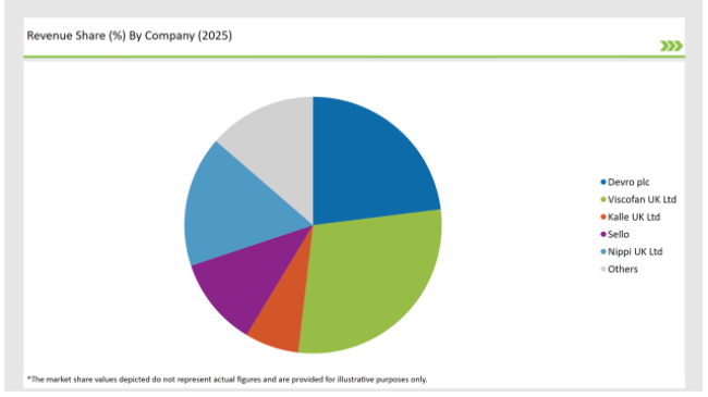 UK Collagen Casings Market Revenue Share by Company 2025