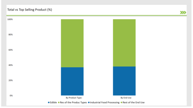 UK Collagen Casings Market Total vs Top Selling Product