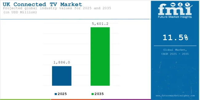 Uk Connected Tv Market Industry Value Analysis