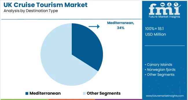 Uk Cruise Tourism Market Analysis By Destination Type