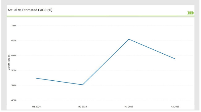 UK Fructo-Oligosaccharides Market Actual Vs Estimated CAGR