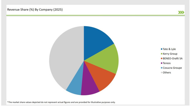 UK Fructo Oligosaccharides Market Revenue Share By Company 2025