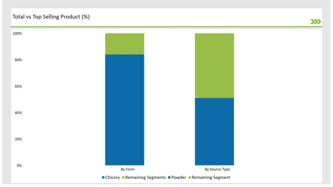 UK Fructo-Oligosaccharides Market Total Vs Top Selling Product