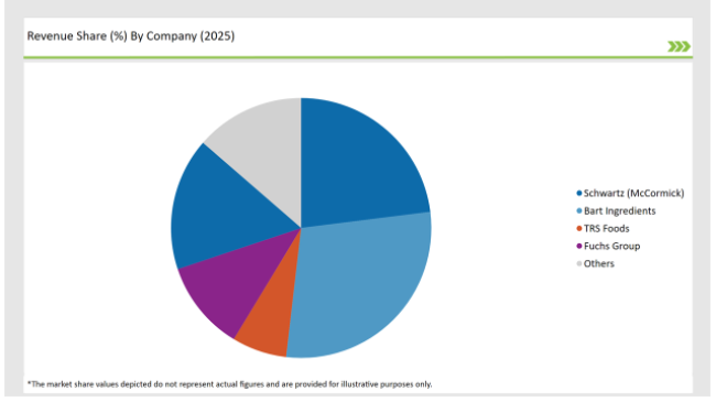 UK Herbs And Spices Market Revenue Share By Company 2025