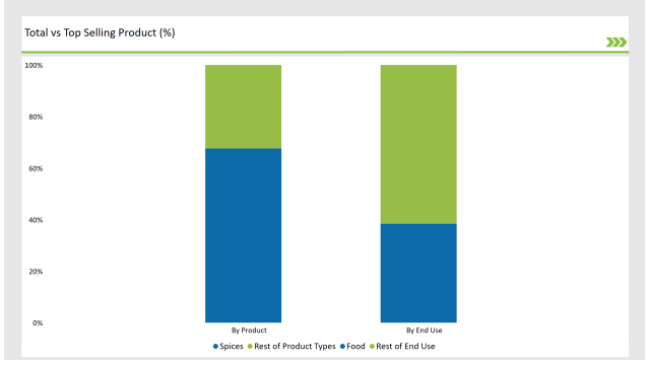 UK Herbs And Spices Market Total Vs Top Selling Product