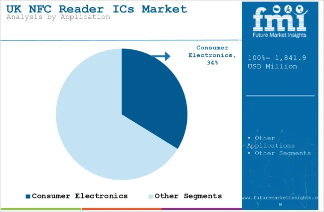 UK Nfc Reader Ics Market Analysis By Application