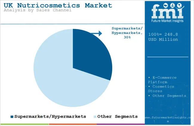 Uk Nutricosmetics Market Analysis By Sales Channel