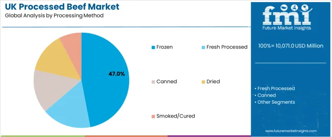 Uk Processed Beef Market Analysis By Processing Method