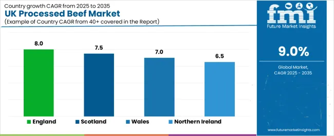 Uk Processed Beef Market Cagr Analysis By Country