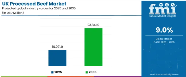Uk Processed Beef Market Industry Value Analysis