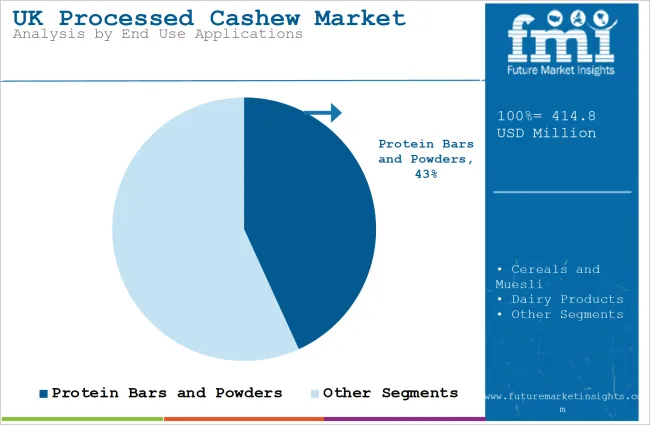 UK Processed Cashew Market Analysis By End Use Applications