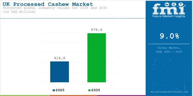 UK Processed Cashew Market Industry Value Analysis