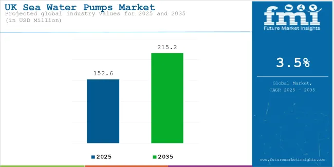 UK Sea Water Pumps Market Industry Value Analysis