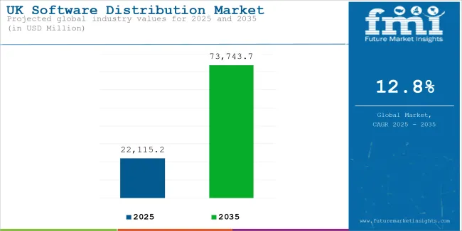 UK Software Distribution Market Industry Value Analysis