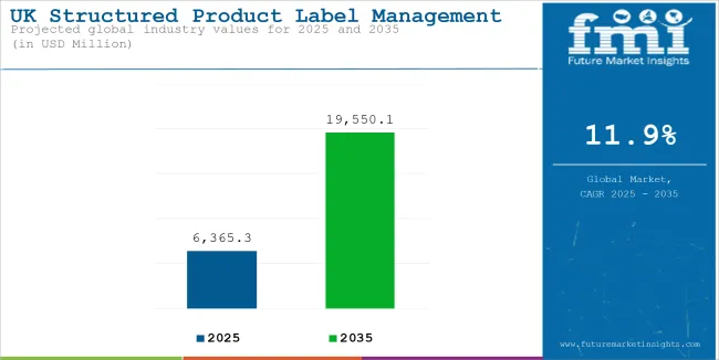 UK Structured Product Label Management Market Industry Value Analysis