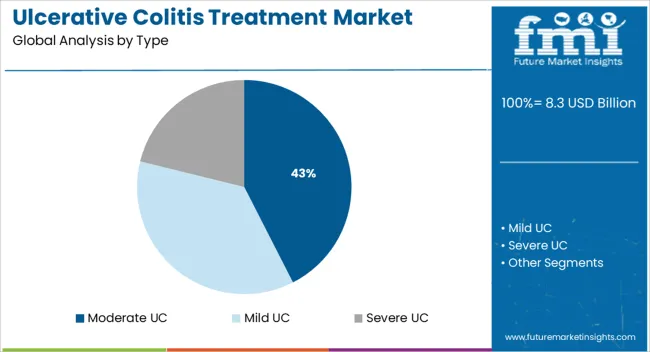 Ulcerative Colitis Treatment Market Analysis By Type