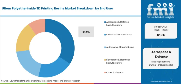 Ultem Polyetherimide 3d Printing Resins Market Analysis By End User