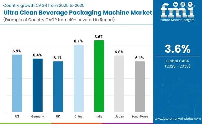Ultra Clean Beverage Packaging Machines Market By Country