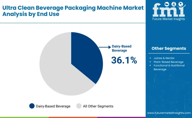 Ultra Clean Beverage Packaging Machines Market By End Use