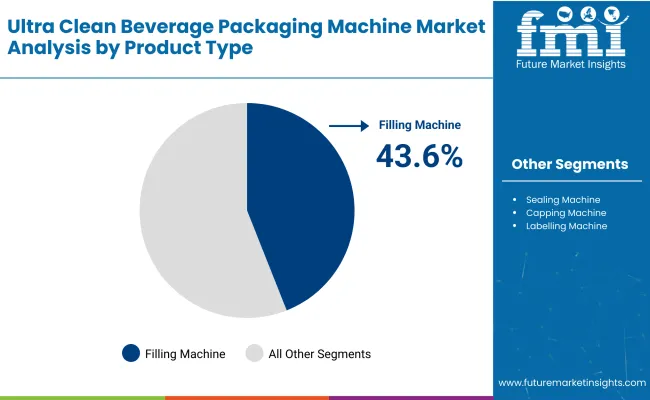 Ultra Clean Beverage Packaging Machines Market By Product