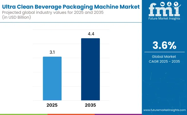 Ultra Clean Beverage Packaging Machines Market