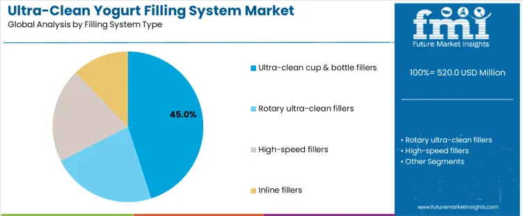 Ultra Clean Yogurt Filling System Market Analysis By Filling System Type