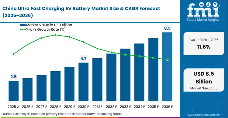 Ultra Fast Charging Ev Battery Market Country Value Analysis