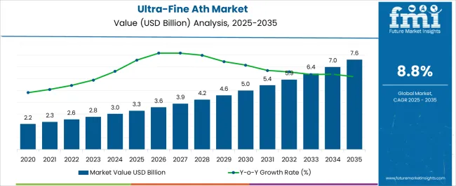 Ultra Fine Ath Market Market Value Analysis