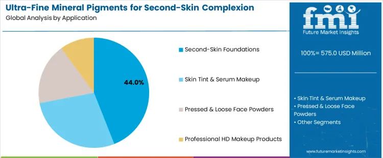 Ultra Fine Mineral Pigments For Second Skin Complexion Products Market Analysis By Application