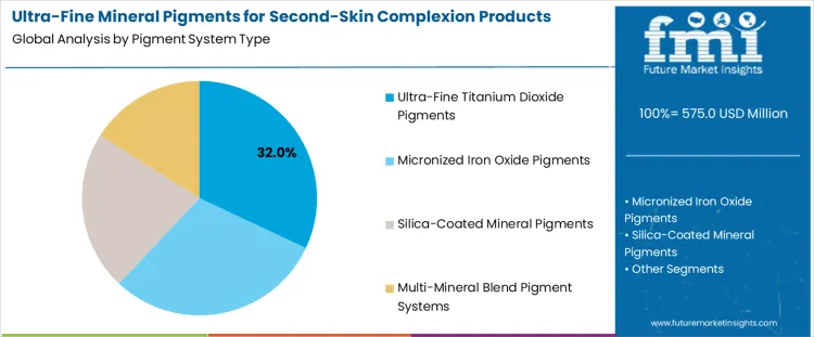 Ultra Fine Mineral Pigments For Second Skin Complexion Products Market Analysis By Pigment System Type
