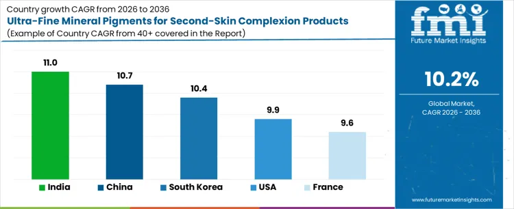 Ultra Fine Mineral Pigments For Second Skin Complexion Products Market Cagr Analysis By Country