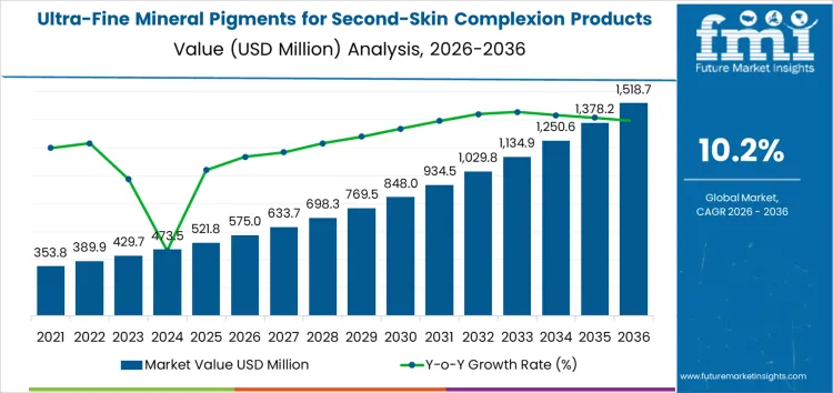 Ultra Fine Mineral Pigments For Second Skin Complexion Products Market Market Value Analysis