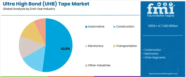 Ultra High Bond (uhb) Tape Market Analysis By End Use Industry