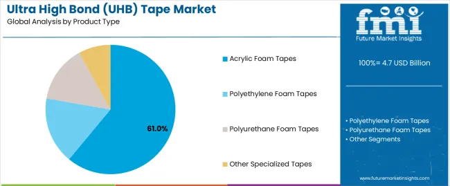 Ultra High Bond (uhb) Tape Market Analysis By Product Type