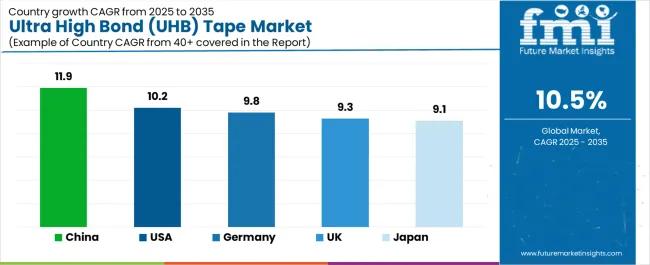 Ultra High Bond (uhb) Tape Market Cagr Analysis By Country