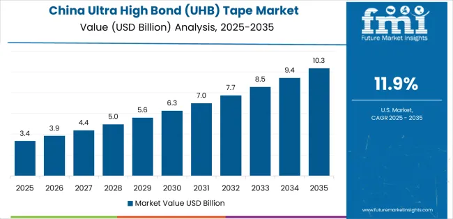 Ultra High Bond (uhb) Tape Market Country Value Analysis