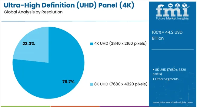 Ultra High Definition (uhd) Panel (4k) Market Analysis By Resolution
