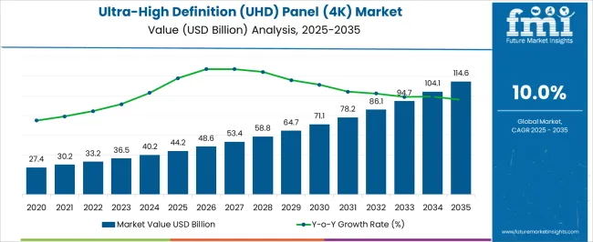 Ultra High Definition (uhd) Panel (4k) Market Market Value Analysis