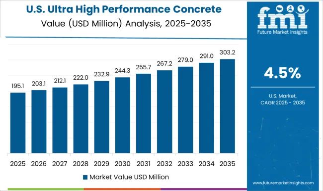 Ultra High Performance Concrete Market Country Value Analysis