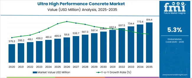 Ultra High Performance Concrete Market Market Value Analysis