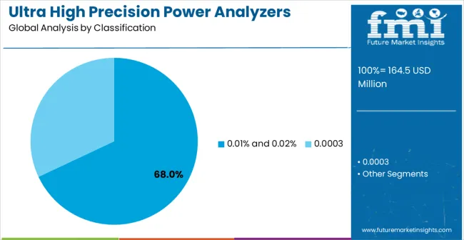 Ultra High Precision Power Analyzers Market Analysis By Classification