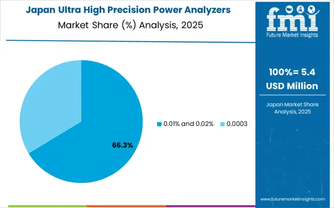 Ultra High Precision Power Analyzers Market Japan Market Share Analysis By Classification