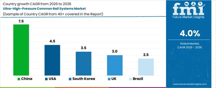 Ultra High Pressure Common Rail Systems Market Cagr Analysis By Country